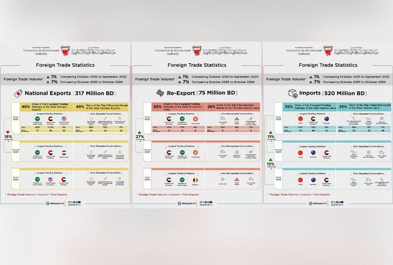 Bahrain’s non-oil exports reach BD317m in October